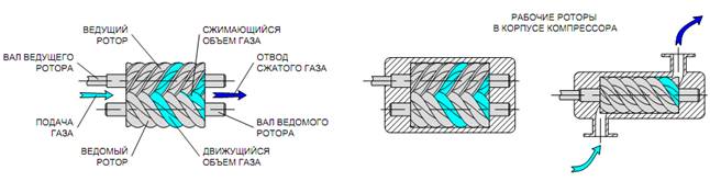 Схема работы винтового компрессора