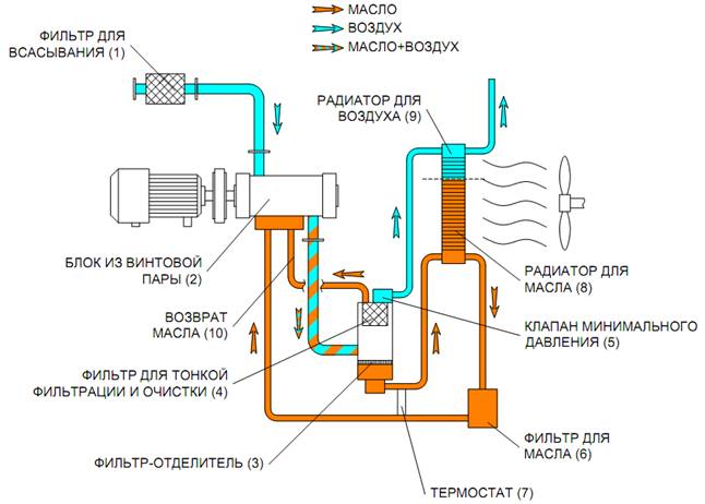 Винтовые компрессоры схема